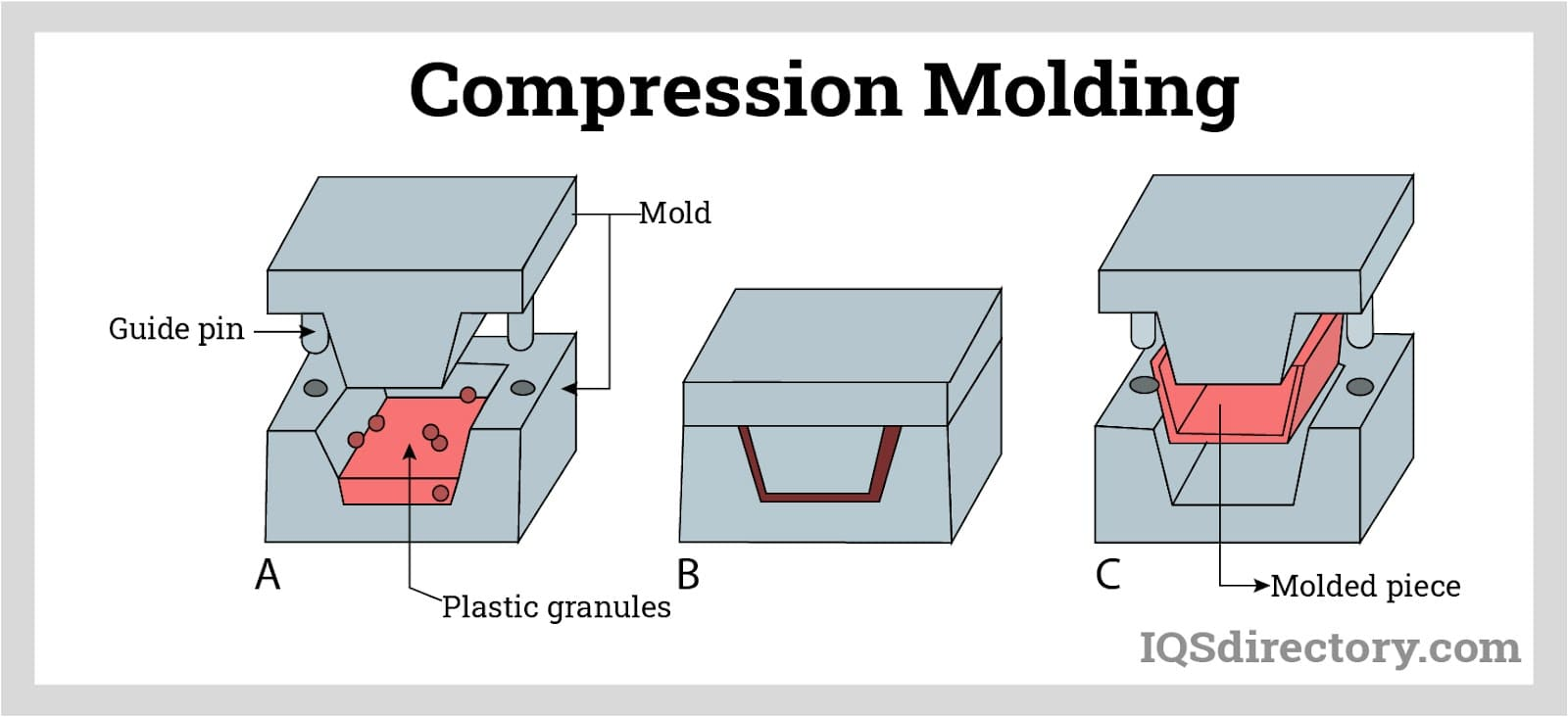 5 Steps of the Rubber Molding Process